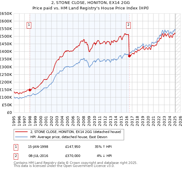 2, STONE CLOSE, HONITON, EX14 2GG: Price paid vs HM Land Registry's House Price Index
