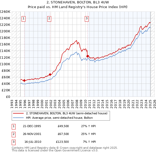 2, STONEHAVEN, BOLTON, BL3 4UW: Price paid vs HM Land Registry's House Price Index