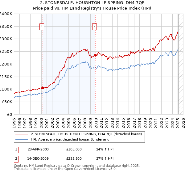2, STONESDALE, HOUGHTON LE SPRING, DH4 7QF: Price paid vs HM Land Registry's House Price Index