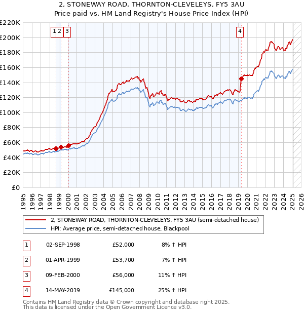2, STONEWAY ROAD, THORNTON-CLEVELEYS, FY5 3AU: Price paid vs HM Land Registry's House Price Index