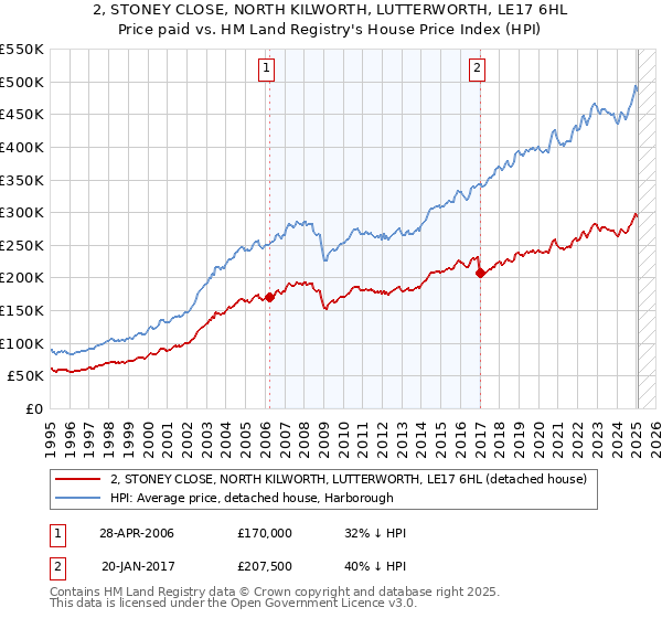 2, STONEY CLOSE, NORTH KILWORTH, LUTTERWORTH, LE17 6HL: Price paid vs HM Land Registry's House Price Index