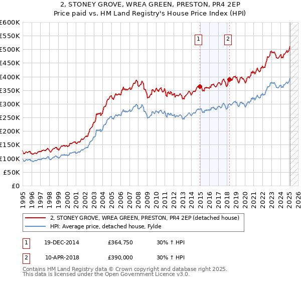 2, STONEY GROVE, WREA GREEN, PRESTON, PR4 2EP: Price paid vs HM Land Registry's House Price Index