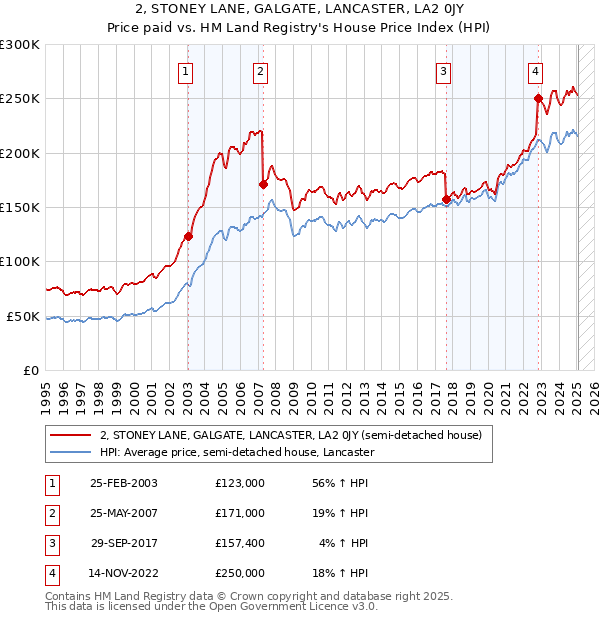 2, STONEY LANE, GALGATE, LANCASTER, LA2 0JY: Price paid vs HM Land Registry's House Price Index