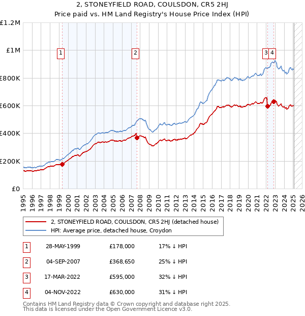 2, STONEYFIELD ROAD, COULSDON, CR5 2HJ: Price paid vs HM Land Registry's House Price Index