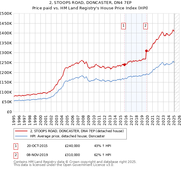 2, STOOPS ROAD, DONCASTER, DN4 7EP: Price paid vs HM Land Registry's House Price Index