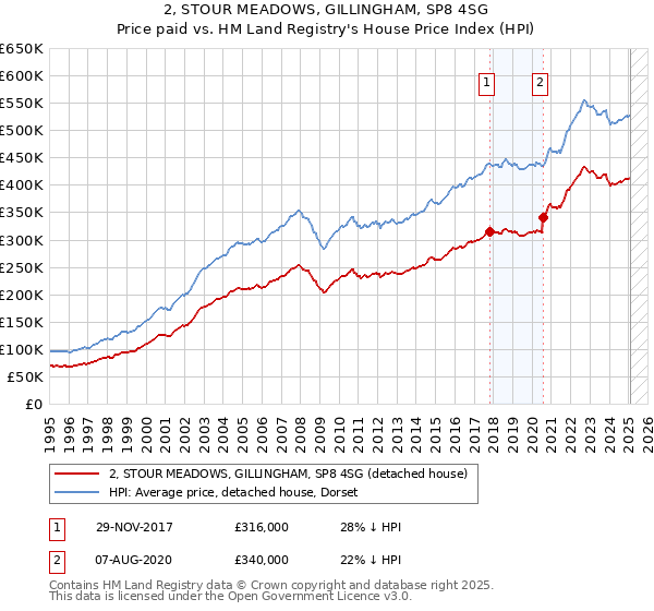 2, STOUR MEADOWS, GILLINGHAM, SP8 4SG: Price paid vs HM Land Registry's House Price Index