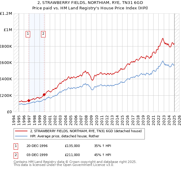 2, STRAWBERRY FIELDS, NORTHIAM, RYE, TN31 6GD: Price paid vs HM Land Registry's House Price Index