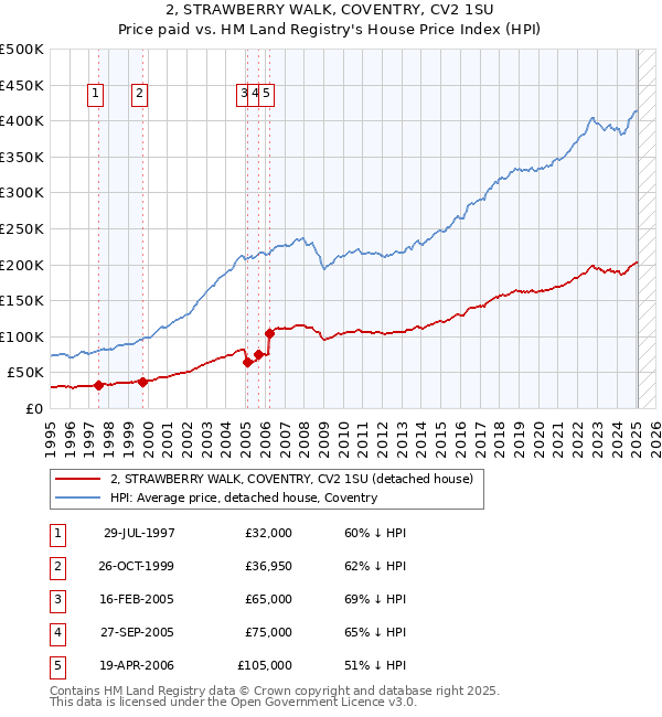 2, STRAWBERRY WALK, COVENTRY, CV2 1SU: Price paid vs HM Land Registry's House Price Index