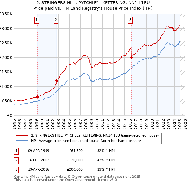 2, STRINGERS HILL, PYTCHLEY, KETTERING, NN14 1EU: Price paid vs HM Land Registry's House Price Index
