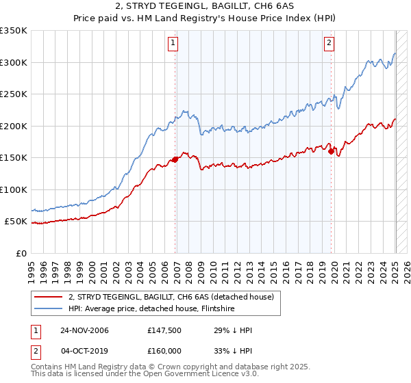 2, STRYD TEGEINGL, BAGILLT, CH6 6AS: Price paid vs HM Land Registry's House Price Index