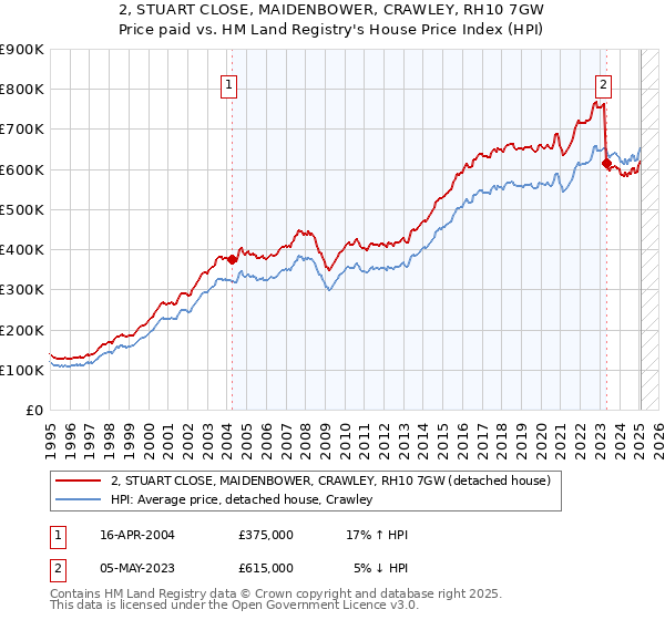 2, STUART CLOSE, MAIDENBOWER, CRAWLEY, RH10 7GW: Price paid vs HM Land Registry's House Price Index