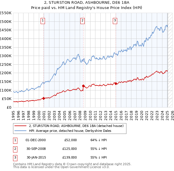 2, STURSTON ROAD, ASHBOURNE, DE6 1BA: Price paid vs HM Land Registry's House Price Index