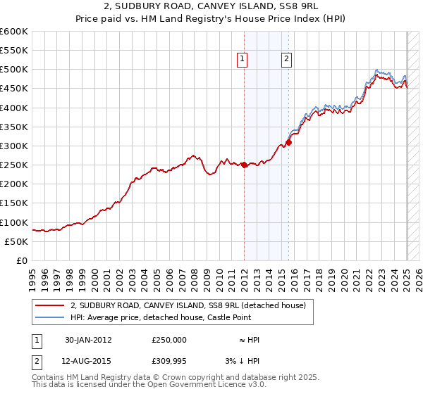 2, SUDBURY ROAD, CANVEY ISLAND, SS8 9RL: Price paid vs HM Land Registry's House Price Index