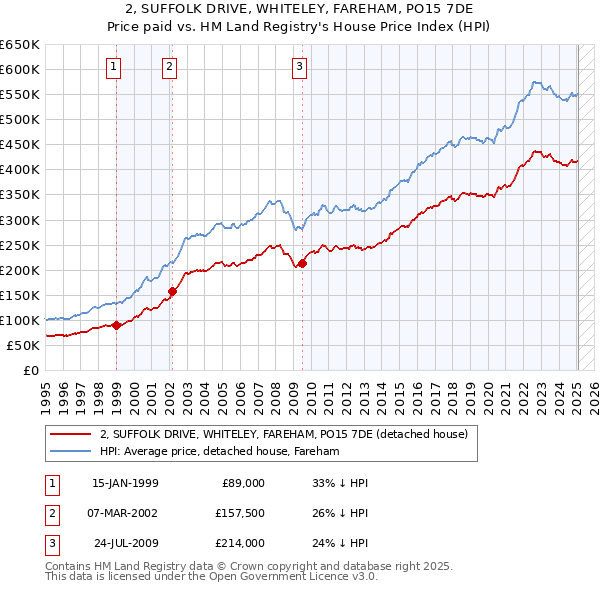 2, SUFFOLK DRIVE, WHITELEY, FAREHAM, PO15 7DE: Price paid vs HM Land Registry's House Price Index