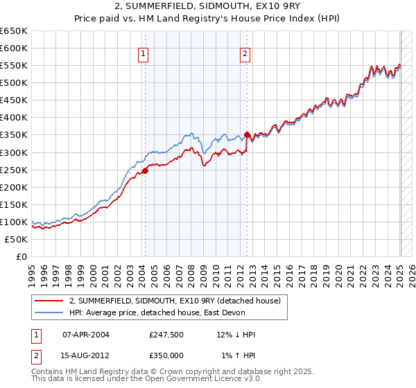 2, SUMMERFIELD, SIDMOUTH, EX10 9RY: Price paid vs HM Land Registry's House Price Index