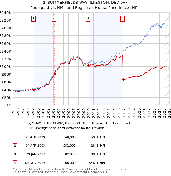 2, SUMMERFIELDS WAY, ILKESTON, DE7 9HF: Price paid vs HM Land Registry's House Price Index