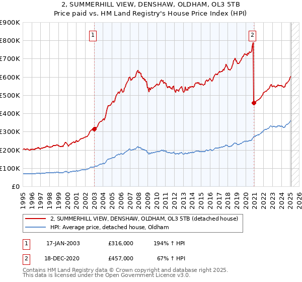 2, SUMMERHILL VIEW, DENSHAW, OLDHAM, OL3 5TB: Price paid vs HM Land Registry's House Price Index