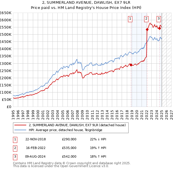 2, SUMMERLAND AVENUE, DAWLISH, EX7 9LR: Price paid vs HM Land Registry's House Price Index