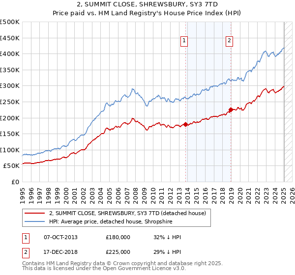 2, SUMMIT CLOSE, SHREWSBURY, SY3 7TD: Price paid vs HM Land Registry's House Price Index