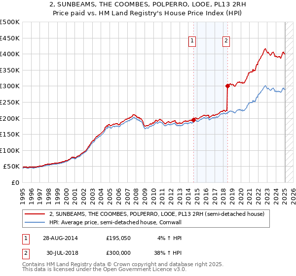 2, SUNBEAMS, THE COOMBES, POLPERRO, LOOE, PL13 2RH: Price paid vs HM Land Registry's House Price Index