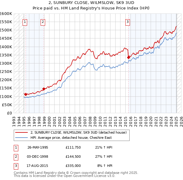 2, SUNBURY CLOSE, WILMSLOW, SK9 3UD: Price paid vs HM Land Registry's House Price Index
