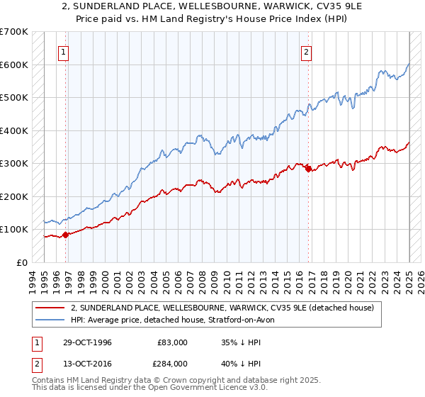 2, SUNDERLAND PLACE, WELLESBOURNE, WARWICK, CV35 9LE: Price paid vs HM Land Registry's House Price Index