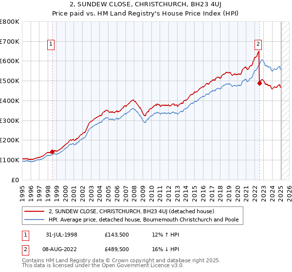2, SUNDEW CLOSE, CHRISTCHURCH, BH23 4UJ: Price paid vs HM Land Registry's House Price Index