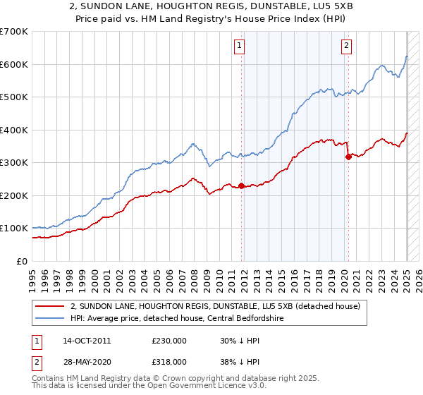 2, SUNDON LANE, HOUGHTON REGIS, DUNSTABLE, LU5 5XB: Price paid vs HM Land Registry's House Price Index