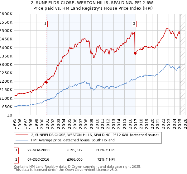 2, SUNFIELDS CLOSE, WESTON HILLS, SPALDING, PE12 6WL: Price paid vs HM Land Registry's House Price Index