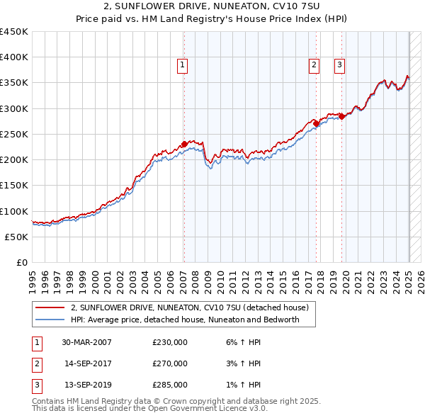 2, SUNFLOWER DRIVE, NUNEATON, CV10 7SU: Price paid vs HM Land Registry's House Price Index