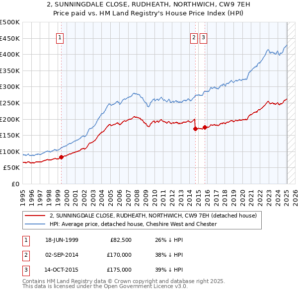 2, SUNNINGDALE CLOSE, RUDHEATH, NORTHWICH, CW9 7EH: Price paid vs HM Land Registry's House Price Index