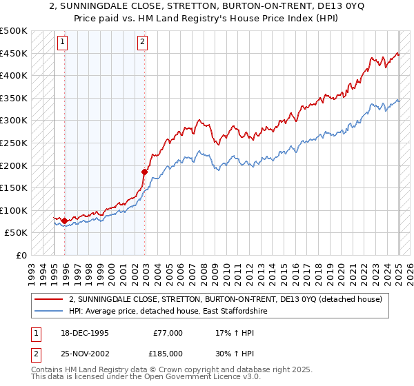 2, SUNNINGDALE CLOSE, STRETTON, BURTON-ON-TRENT, DE13 0YQ: Price paid vs HM Land Registry's House Price Index