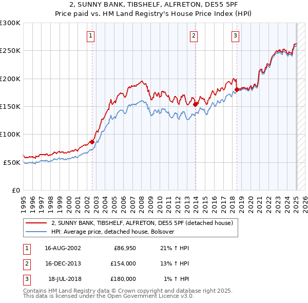 2, SUNNY BANK, TIBSHELF, ALFRETON, DE55 5PF: Price paid vs HM Land Registry's House Price Index