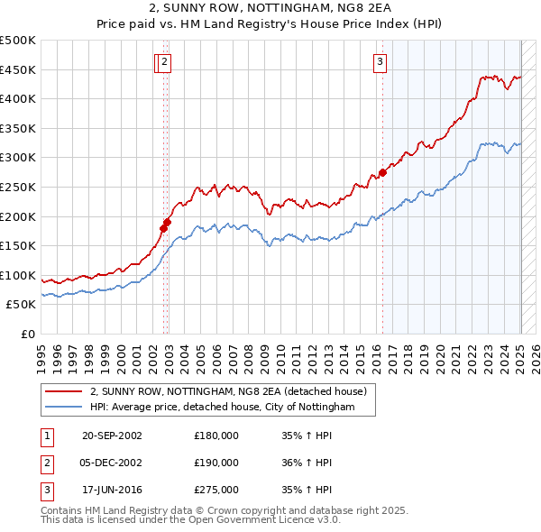 2, SUNNY ROW, NOTTINGHAM, NG8 2EA: Price paid vs HM Land Registry's House Price Index