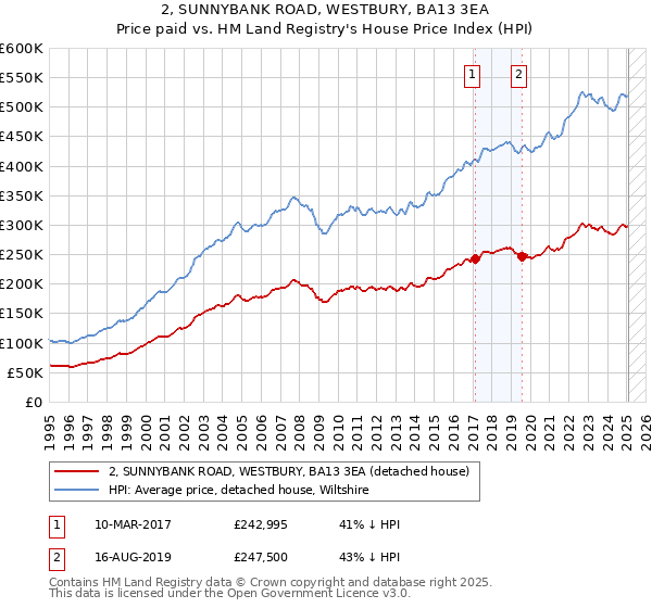 2, SUNNYBANK ROAD, WESTBURY, BA13 3EA: Price paid vs HM Land Registry's House Price Index