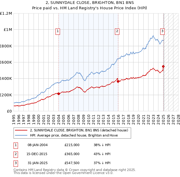 2, SUNNYDALE CLOSE, BRIGHTON, BN1 8NS: Price paid vs HM Land Registry's House Price Index