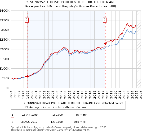 2, SUNNYVALE ROAD, PORTREATH, REDRUTH, TR16 4NE: Price paid vs HM Land Registry's House Price Index