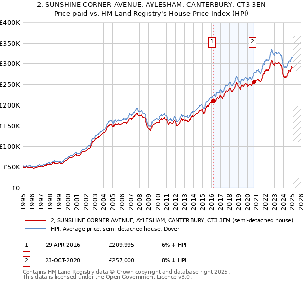 2, SUNSHINE CORNER AVENUE, AYLESHAM, CANTERBURY, CT3 3EN: Price paid vs HM Land Registry's House Price Index