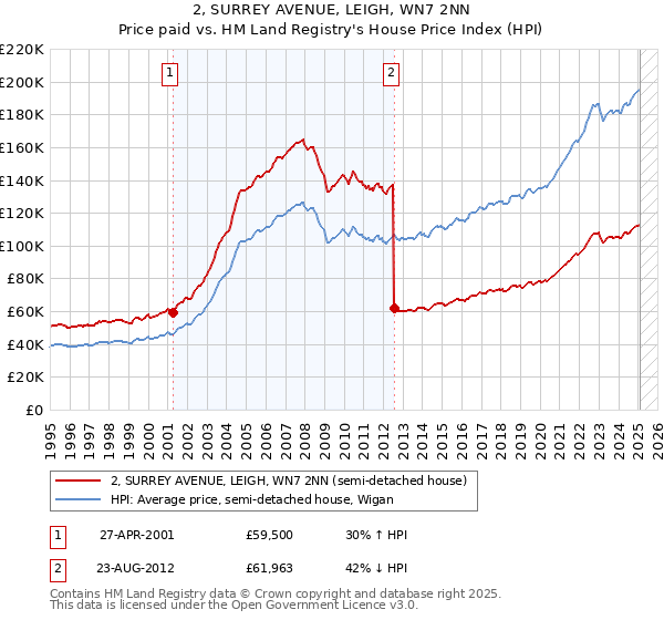2, SURREY AVENUE, LEIGH, WN7 2NN: Price paid vs HM Land Registry's House Price Index