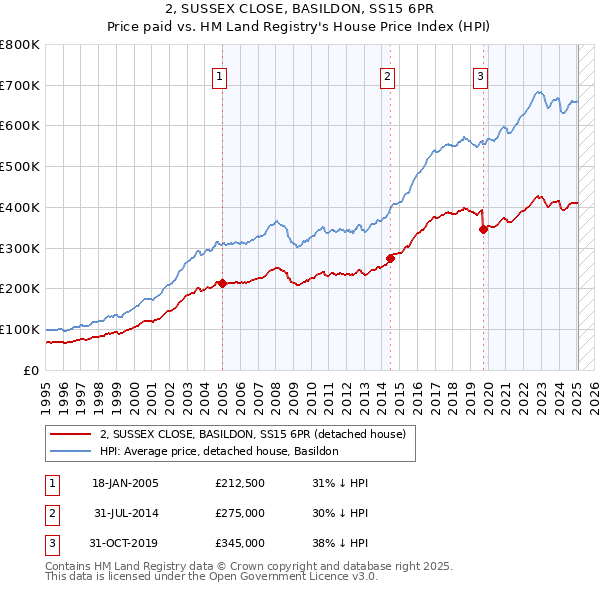 2, SUSSEX CLOSE, BASILDON, SS15 6PR: Price paid vs HM Land Registry's House Price Index