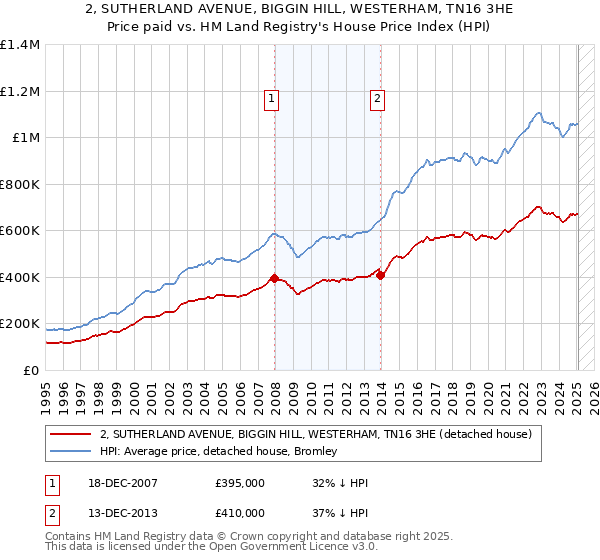 2, SUTHERLAND AVENUE, BIGGIN HILL, WESTERHAM, TN16 3HE: Price paid vs HM Land Registry's House Price Index