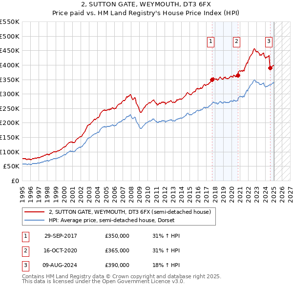 2, SUTTON GATE, WEYMOUTH, DT3 6FX: Price paid vs HM Land Registry's House Price Index