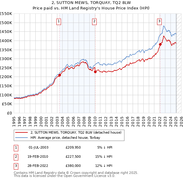 2, SUTTON MEWS, TORQUAY, TQ2 8LW: Price paid vs HM Land Registry's House Price Index