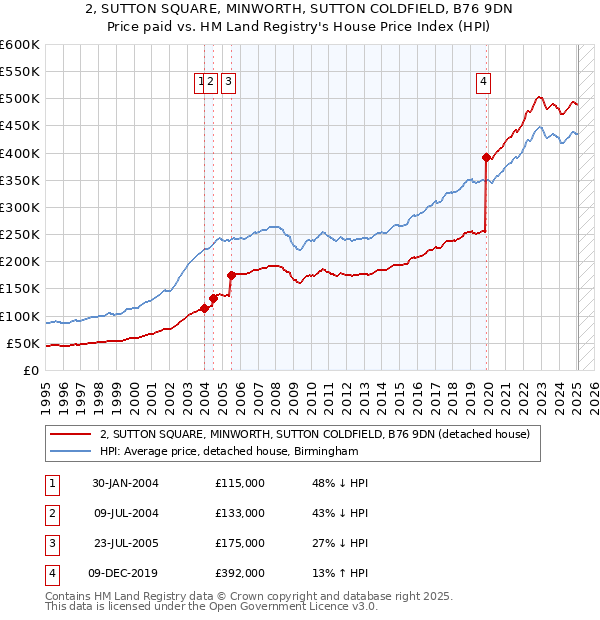 2, SUTTON SQUARE, MINWORTH, SUTTON COLDFIELD, B76 9DN: Price paid vs HM Land Registry's House Price Index