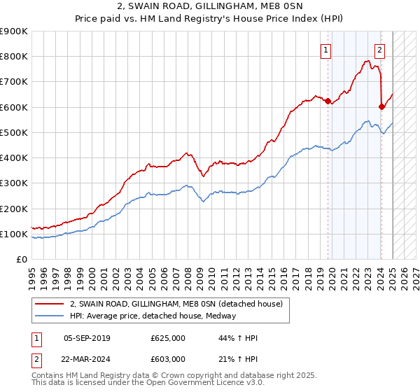 2, SWAIN ROAD, GILLINGHAM, ME8 0SN: Price paid vs HM Land Registry's House Price Index