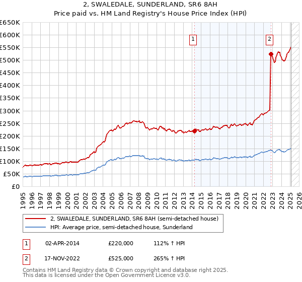 2, SWALEDALE, SUNDERLAND, SR6 8AH: Price paid vs HM Land Registry's House Price Index