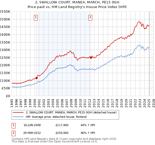 2, SWALLOW COURT, MANEA, MARCH, PE15 0GH: Price paid vs HM Land Registry's House Price Index