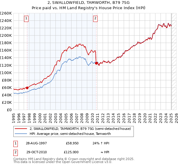 2, SWALLOWFIELD, TAMWORTH, B79 7SG: Price paid vs HM Land Registry's House Price Index