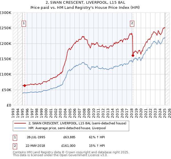 2, SWAN CRESCENT, LIVERPOOL, L15 8AL: Price paid vs HM Land Registry's House Price Index