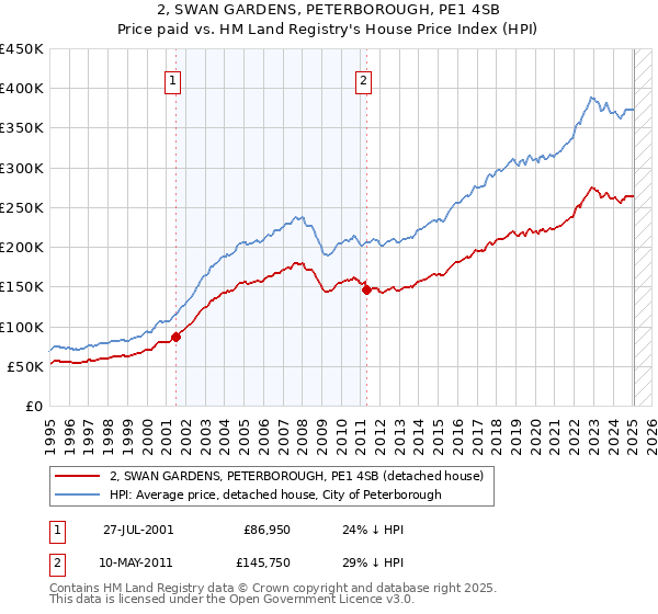 2, SWAN GARDENS, PETERBOROUGH, PE1 4SB: Price paid vs HM Land Registry's House Price Index